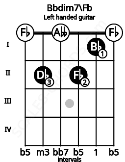 Fretboard image for the Bbdim7\Fb chord on left handled guitar frets: 0 1 2 0 2 0