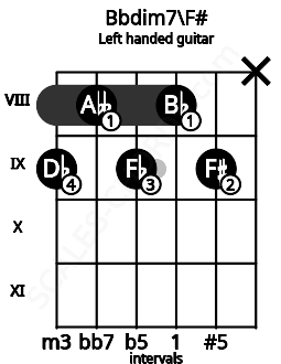 Fretboard image for the Bbdim7\F# chord on left handled guitar frets: x 9 8 9 8 9