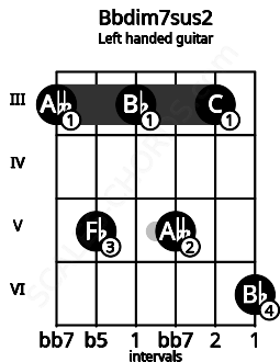 Fretboard image for the Bbdim7sus2 chord on left handled guitar frets: 6 3 5 3 5 3