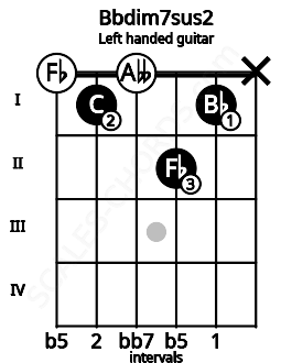 Fretboard image for the Bbdim7sus2 chord on left handled guitar frets: x 1 2 0 1 0