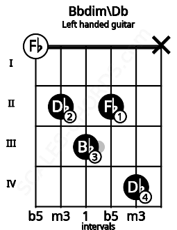 Fretboard image for the Bbdim\Db chord on left handled guitar frets: x 4 2 3 2 0
