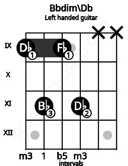 Fretboard image for the Bbdim\Db chord on left handled guitar frets: x x 11 9 11 9