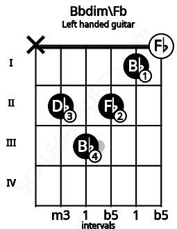 Fretboard image for the Bbdim\Fb chord on left handled guitar frets: 0 1 2 3 2 x
