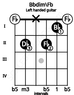 Fretboard image for the Bbdim\Fb chord on left handled guitar frets: 0 1 2 x 2 0
