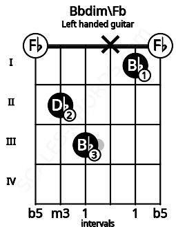 Fretboard image for the Bbdim\Fb chord on left handled guitar frets: 0 1 x 3 2 0