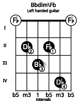 Fretboard image for the Bbdim\Fb chord on left handled guitar frets: 0 4 2 3 2 0