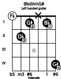 Fretboard image for the Bbdim\G# chord on left handled guitar frets: 4 1 x 1 2 0