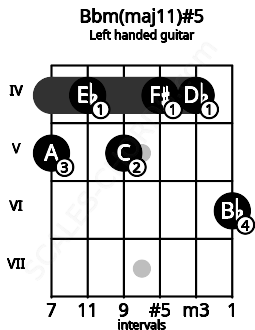 Fretboard image for the Bbm(maj11)#5 chord on left handled guitar frets: 6 4 4 5 4 5