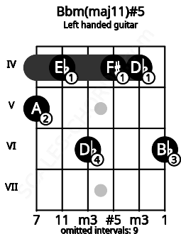 Fretboard image for the Bbm(maj11)#5 chord on left handled guitar frets: 6 4 4 6 4 5