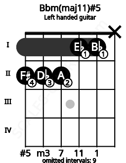 Fretboard image for the Bbm(maj11)#5 chord on left handled guitar frets: x 1 1 2 2 2