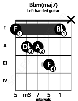 Fretboard image for the Bbm(maj7) chord on left handled guitar frets: x 1 3 2 2 1