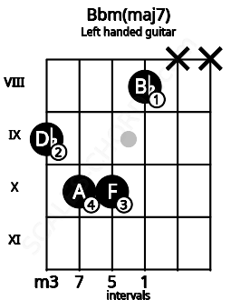 Fretboard image for the Bbm(maj7) chord on left handled guitar frets: x x 8 10 10 9