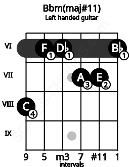Fretboard image for the Bbm(maj#11) chord on left handled guitar frets: 6 7 7 6 6 8
