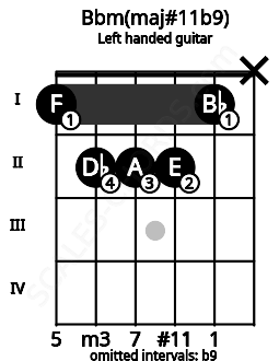 Fretboard image for the Bbm(maj#11b9) chord on left handled guitar frets: x 1 2 2 2 1