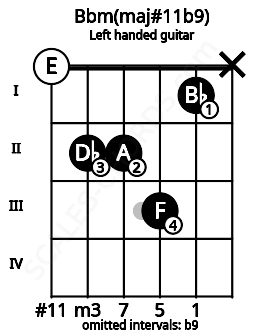 Fretboard image for the Bbm(maj#11b9) chord on left handled guitar frets: x 1 3 2 2 0