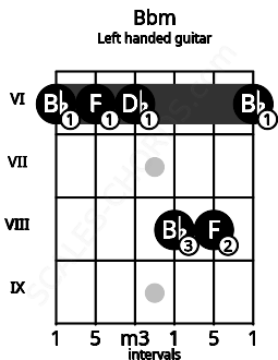 Fretboard image for the Bbm chord on left handled guitar frets: 6 8 8 6 6 6