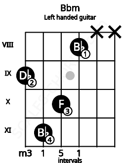 Fretboard image for the Bbm chord on left handled guitar frets: x x 8 10 11 9