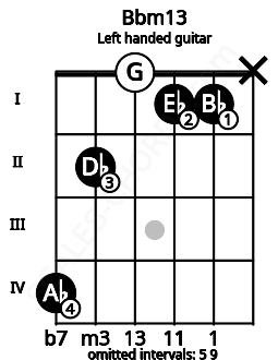 Fretboard image for the Bbm13 chord on left handled guitar frets: x 1 1 0 2 4