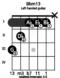 Fretboard image for the Bbm13 chord on left handled guitar frets: x 1 1 1 2 3