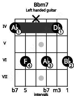 Fretboard image for the Bbm7 chord on left handled guitar frets: 6 4 6 x 6 4