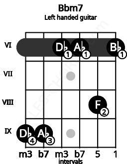 Fretboard image for the Bbm7 chord on left handled guitar frets: 6 8 6 6 9 9