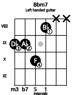 Fretboard image for the Bbm7 chord on left handled guitar frets: x x 8 10 9 9