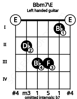 Fretboard image for the Bbm7\E chord on left handled guitar frets: 0 1 3 3 2 0
