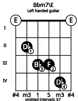 Fretboard image for the Bbm7\E chord on left handled guitar frets: 0 4 3 3 2 0