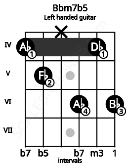Fretboard image for the Bbm7b5 chord on left handled guitar frets: 6 4 6 x 5 4