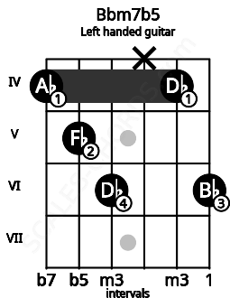 Fretboard image for the Bbm7b5 chord on left handled guitar frets: 6 4 x 6 5 4