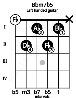 Fretboard image for the Bbm7b5 chord on left handled guitar frets: x 1 2 1 2 0