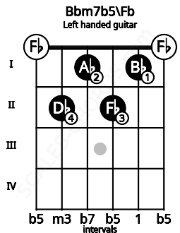 Fretboard image for the Bbm7b5\Fb chord on left handled guitar frets: 0 1 2 1 2 0