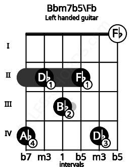 Fretboard image for the Bbm7b5\Fb chord on left handled guitar frets: 0 4 2 3 2 4