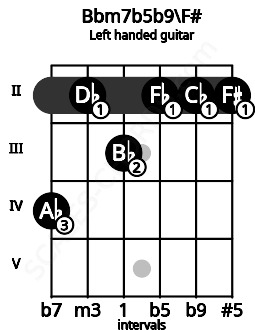 Fretboard image for the Bbm7b5b9\F# chord on left handled guitar frets: 2 2 2 3 2 4
