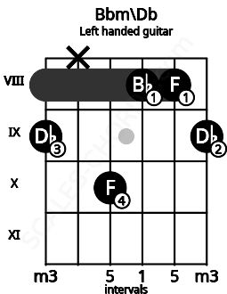Fretboard image for the Bbm\Db chord on left handled guitar frets: 9 8 8 10 x 9