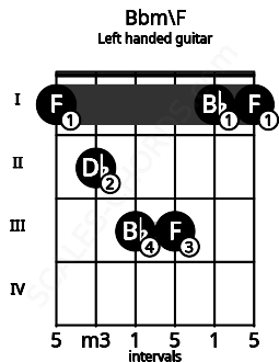 Fretboard image for the Bbm\F chord on left handled guitar frets: 1 1 3 3 2 1
