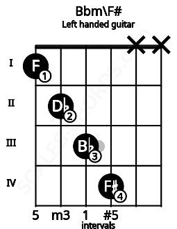 Fretboard image for the Bbm\F# chord on left handled guitar frets: x x 4 3 2 1