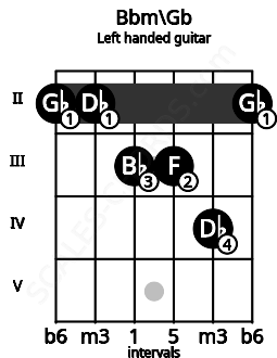 Fretboard image for the Bbm\Gb chord on left handled guitar frets: 2 4 3 3 2 2