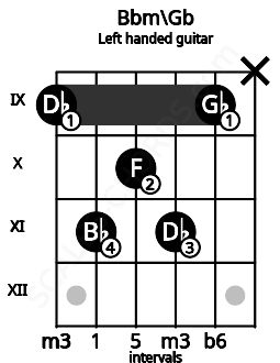 Fretboard image for the Bbm\Gb chord on left handled guitar frets: x 9 11 10 11 9
