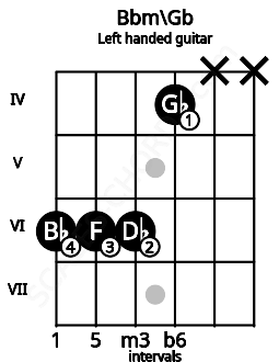 Fretboard image for the Bbm\Gb chord on left handled guitar frets: x x 4 6 6 6