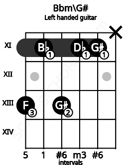 Fretboard image for the Bbm\G# chord on left handled guitar frets: x 11 11 13 11 13