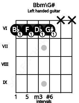 Fretboard image for the Bbm\G# chord on left handled guitar frets: x x 6 6 6 6