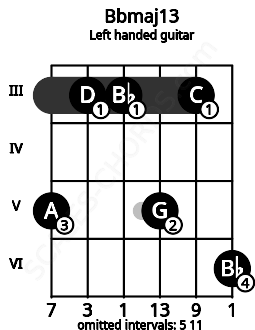 Fretboard image for the Bbmaj13 chord on left handled guitar frets: 6 3 5 3 3 5