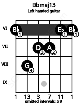 Fretboard image for the Bbmaj13 chord on left handled guitar frets: 6 6 7 7 8 6