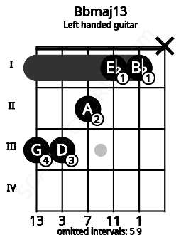Fretboard image for the Bbmaj13 chord on left handled guitar frets: x 1 1 2 3 3
