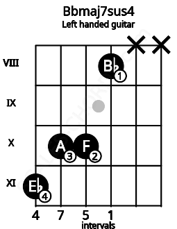 Fretboard image for the Bbmaj7sus4 chord on left handled guitar frets: x x 8 10 10 11