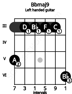Fretboard image for the Bbmaj9 chord on left handled guitar frets: 6 3 3 3 3 5