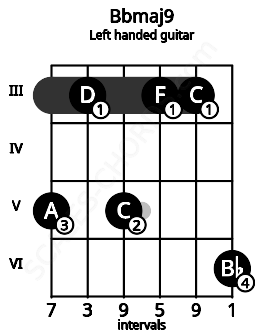 Fretboard image for the Bbmaj9 chord on left handled guitar frets: 6 3 3 5 3 5