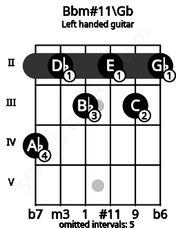 Fretboard image for the Bbm#11\Gb chord on left handled guitar frets: 2 3 2 3 2 4