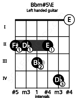 Fretboard image for the Bbm#5\E chord on left handled guitar frets: 0 4 2 3 2 2
